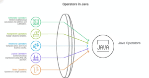 Operators in Java: Types, Examples, and Truth Tables