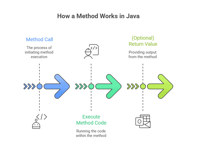 how method works in java diagram