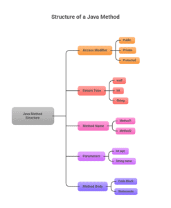 Methods in Java: Syntax, Types and Simple Examples