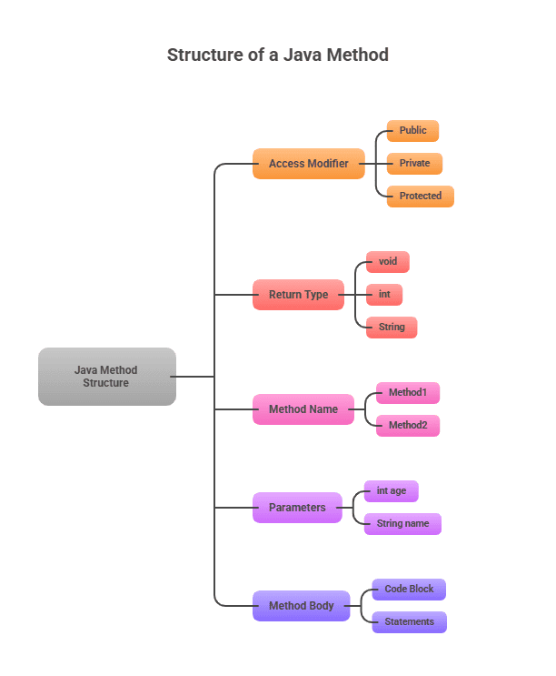 java method structure diagram