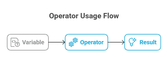 java operators usage diagram