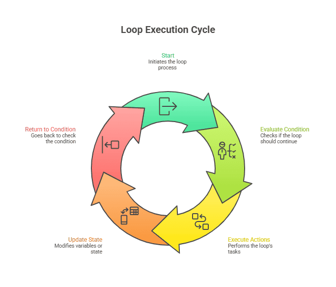 loop execution flow diagram in java