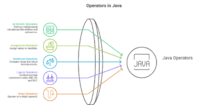 Operators in Java: Types, Examples, and Truth Tables