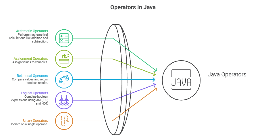types of operators in java diagram