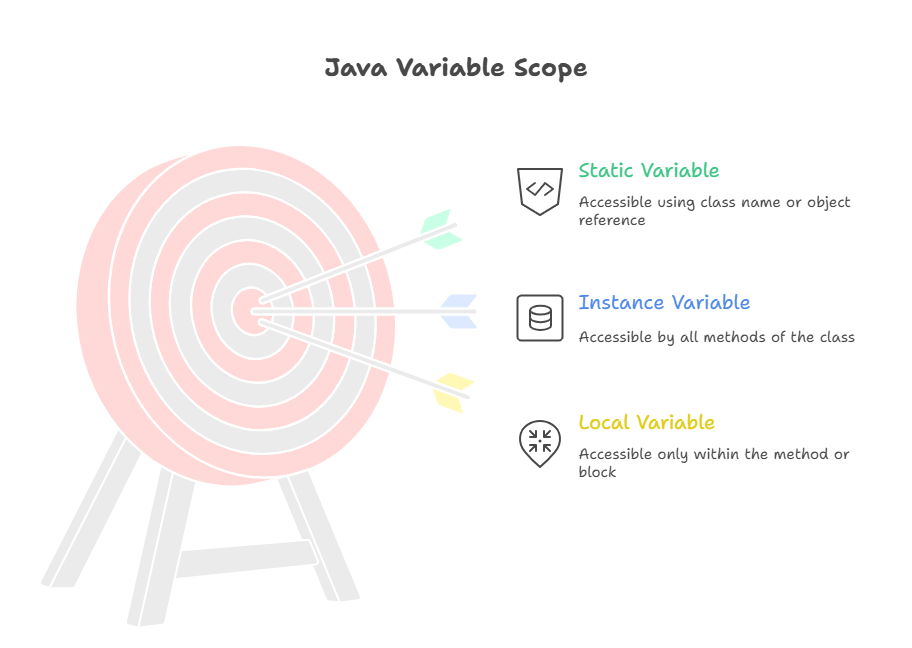 variable scope in java