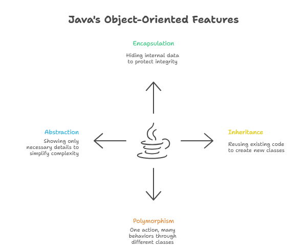 OOP concepts in Java