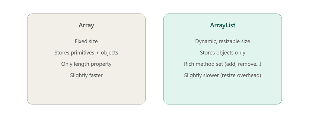 array vs arraylist comparison java