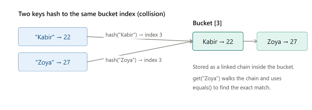hashmap collision handling chaining diagram