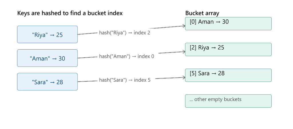 hashmap internal bucket structure java